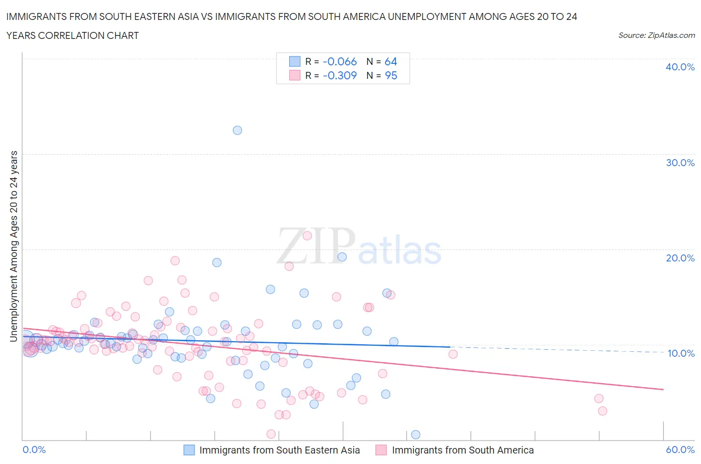 Immigrants from South Eastern Asia vs Immigrants from South America Unemployment Among Ages 20 to 24 years