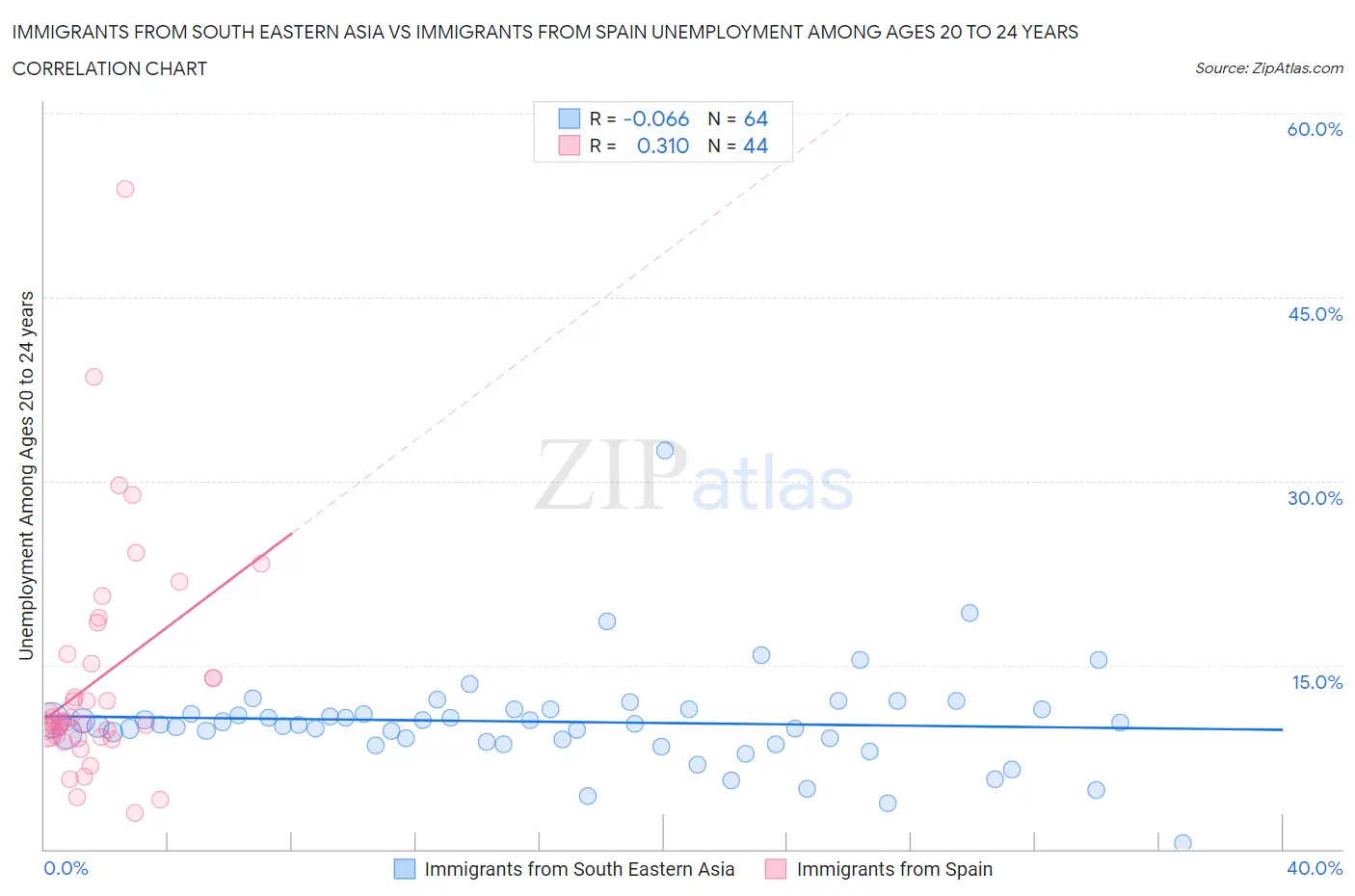 Immigrants from South Eastern Asia vs Immigrants from Spain Unemployment Among Ages 20 to 24 years