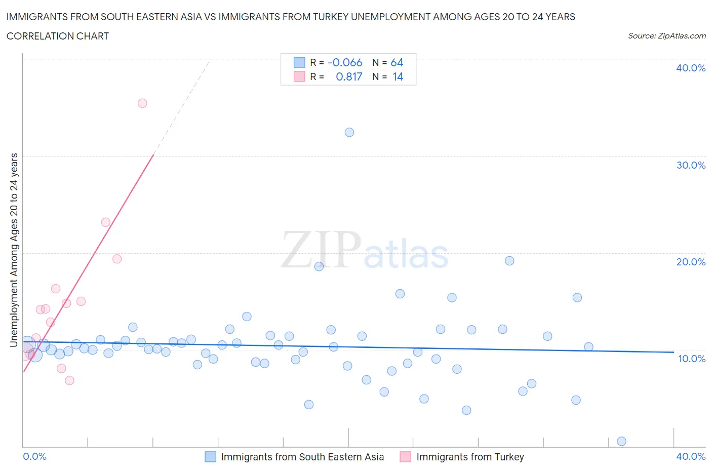Immigrants from South Eastern Asia vs Immigrants from Turkey Unemployment Among Ages 20 to 24 years