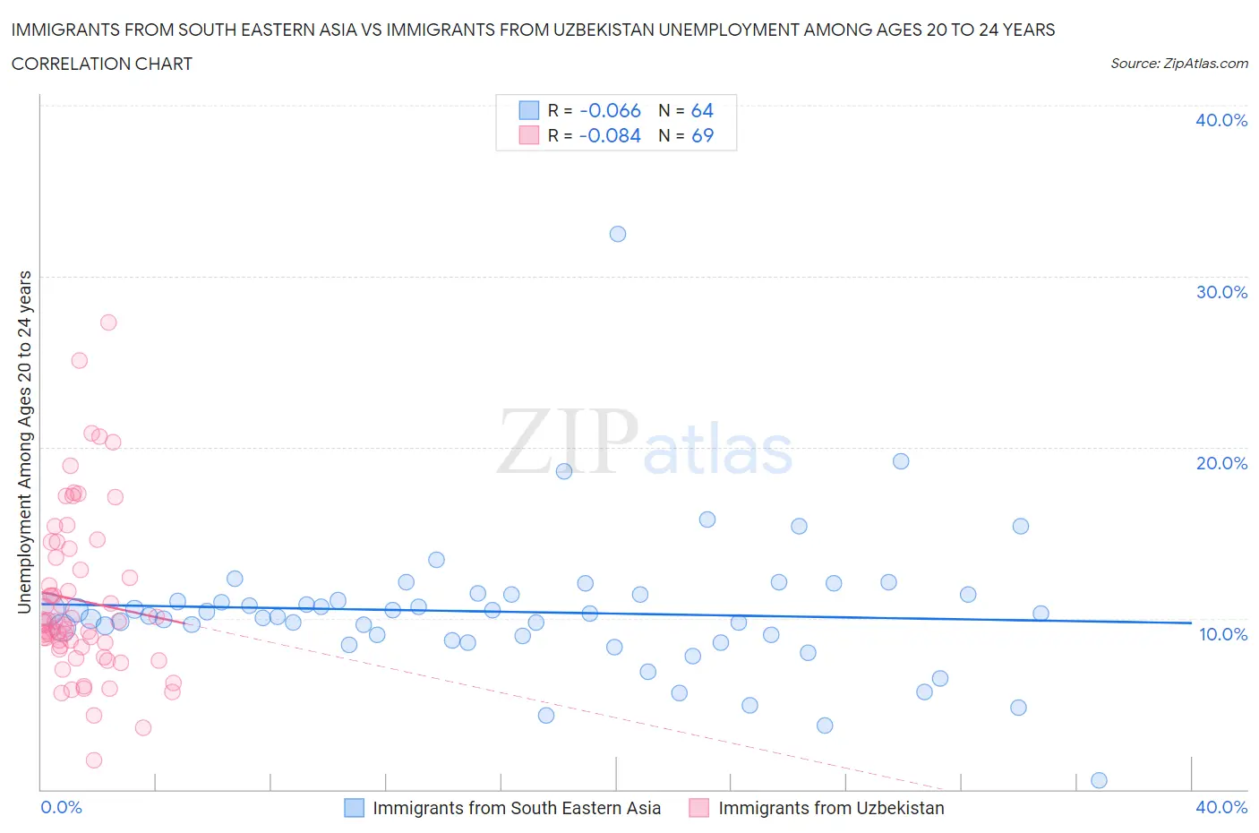 Immigrants from South Eastern Asia vs Immigrants from Uzbekistan Unemployment Among Ages 20 to 24 years
