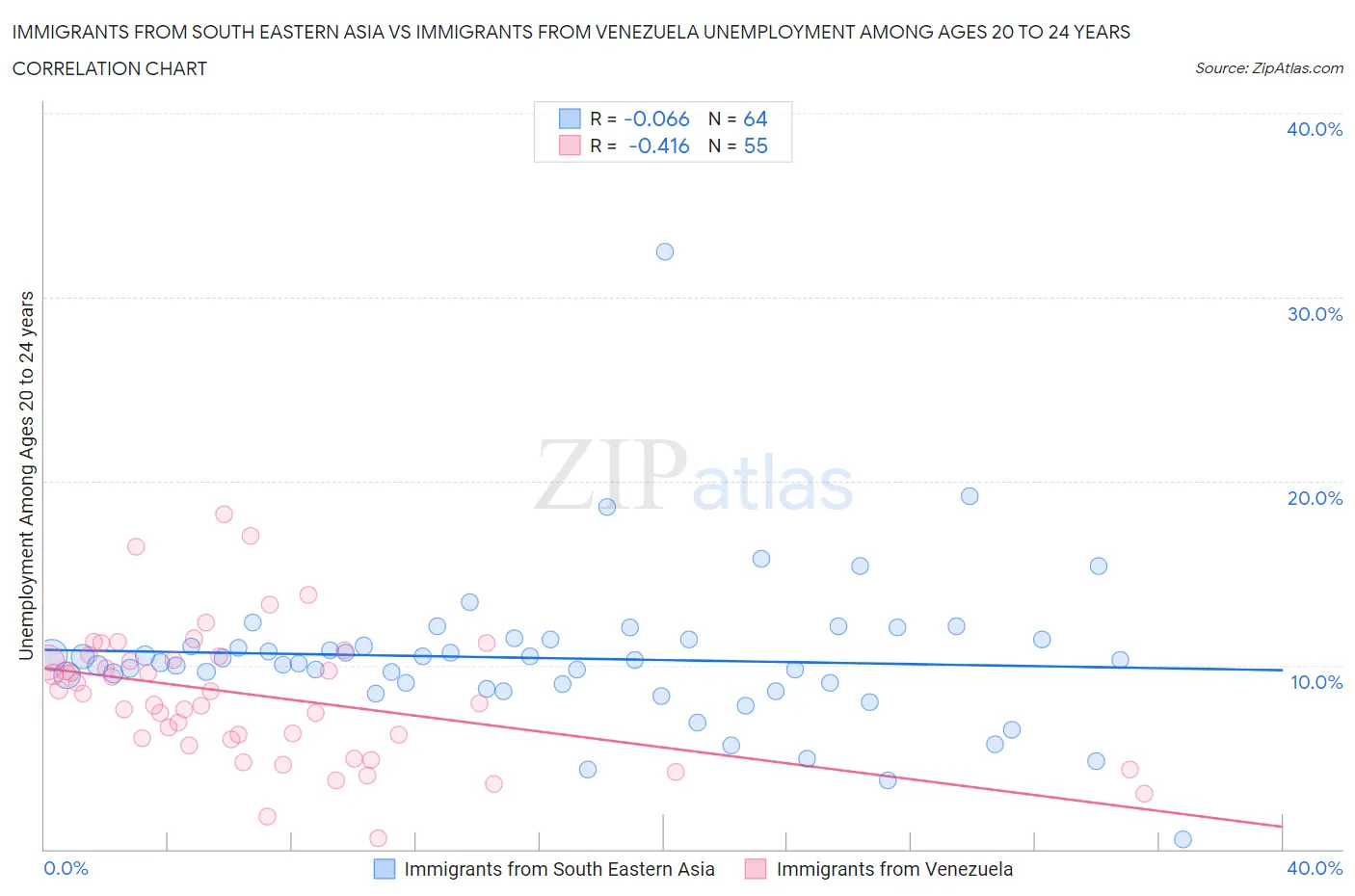 Immigrants from South Eastern Asia vs Immigrants from Venezuela Unemployment Among Ages 20 to 24 years
