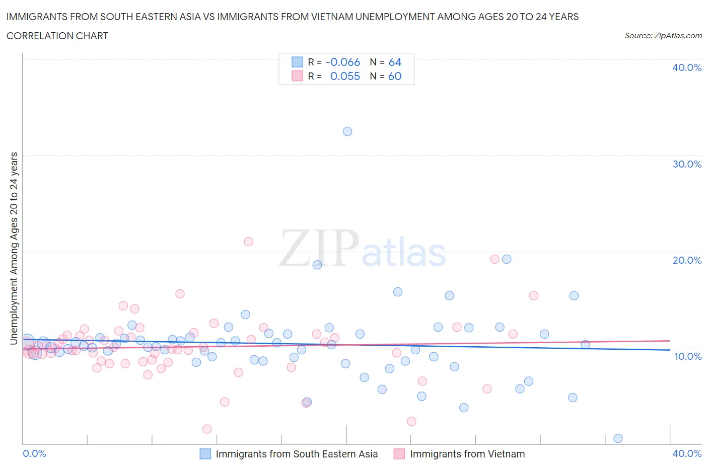 Immigrants from South Eastern Asia vs Immigrants from Vietnam Unemployment Among Ages 20 to 24 years