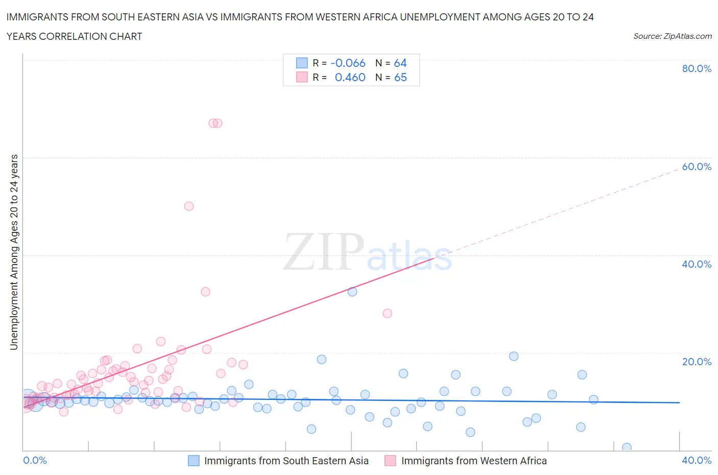 Immigrants from South Eastern Asia vs Immigrants from Western Africa Unemployment Among Ages 20 to 24 years