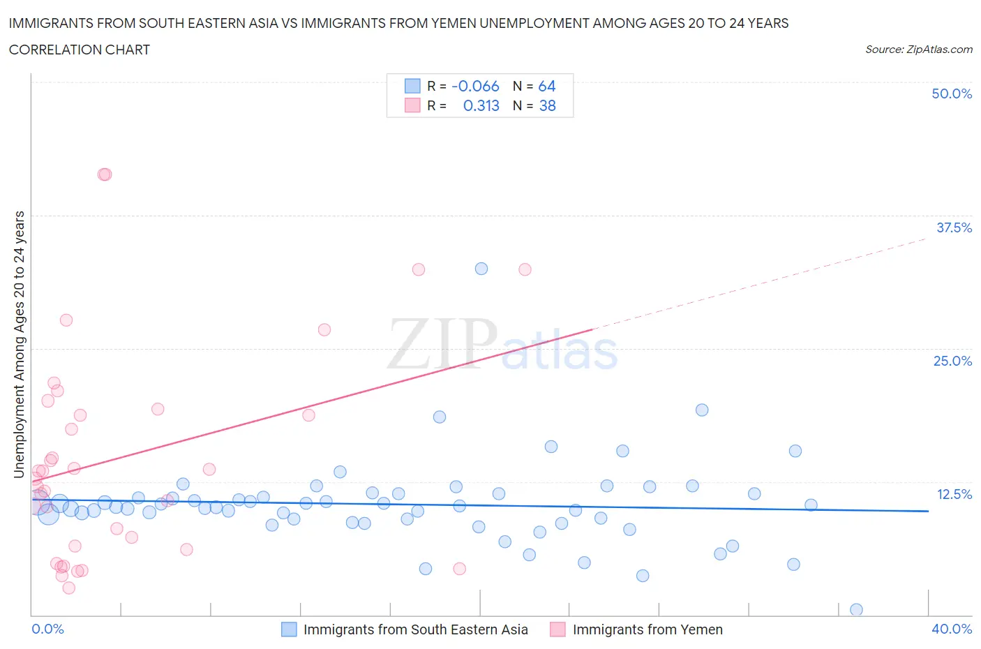 Immigrants from South Eastern Asia vs Immigrants from Yemen Unemployment Among Ages 20 to 24 years