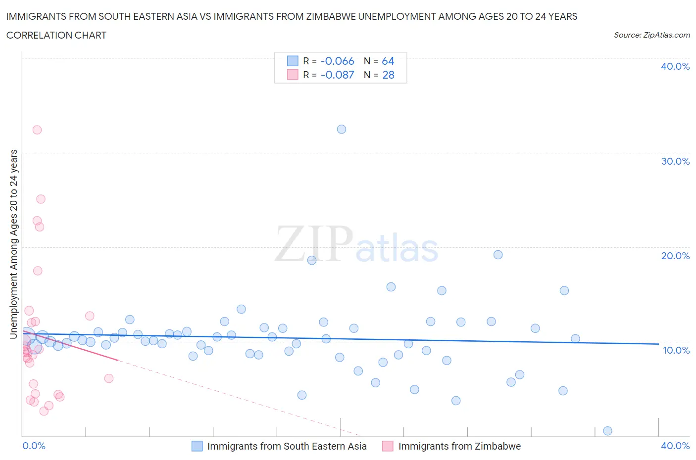 Immigrants from South Eastern Asia vs Immigrants from Zimbabwe Unemployment Among Ages 20 to 24 years