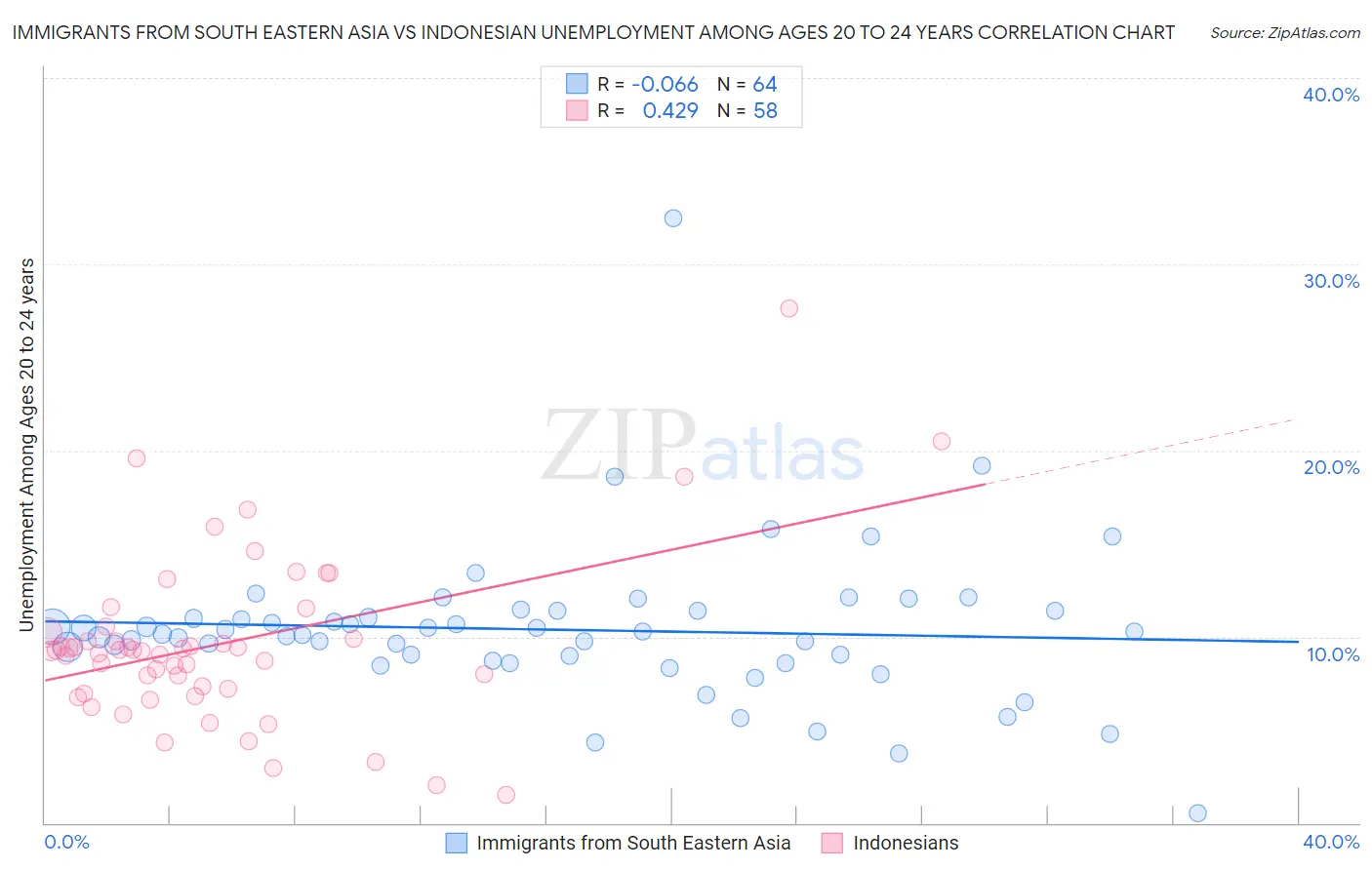 Immigrants from South Eastern Asia vs Indonesian Unemployment Among Ages 20 to 24 years