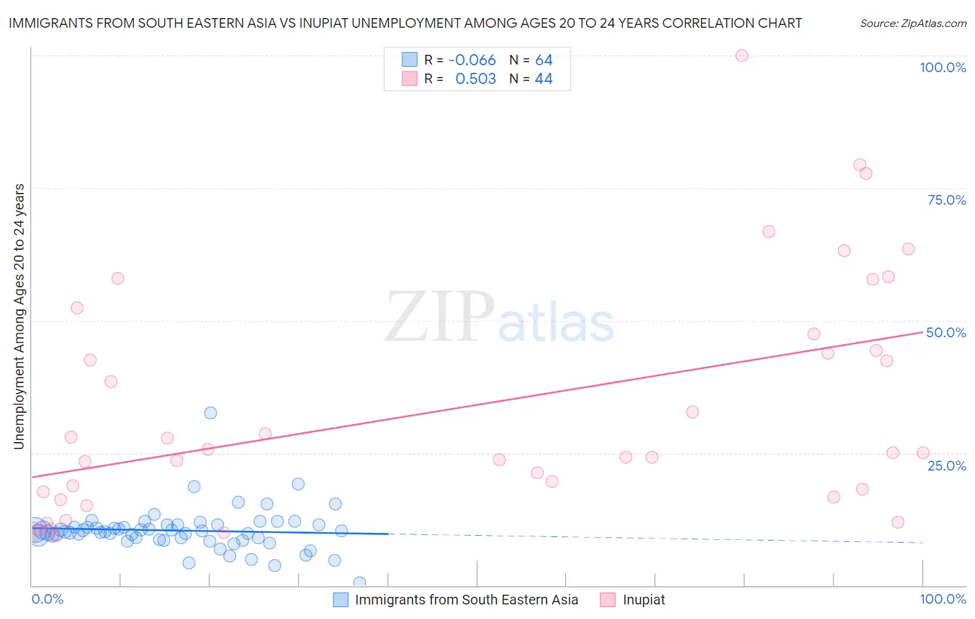 Immigrants from South Eastern Asia vs Inupiat Unemployment Among Ages 20 to 24 years