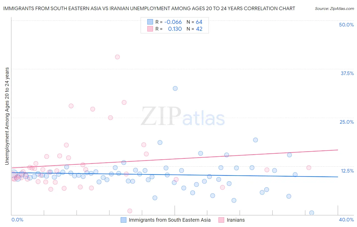 Immigrants from South Eastern Asia vs Iranian Unemployment Among Ages 20 to 24 years