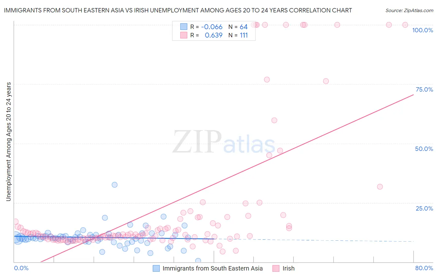 Immigrants from South Eastern Asia vs Irish Unemployment Among Ages 20 to 24 years