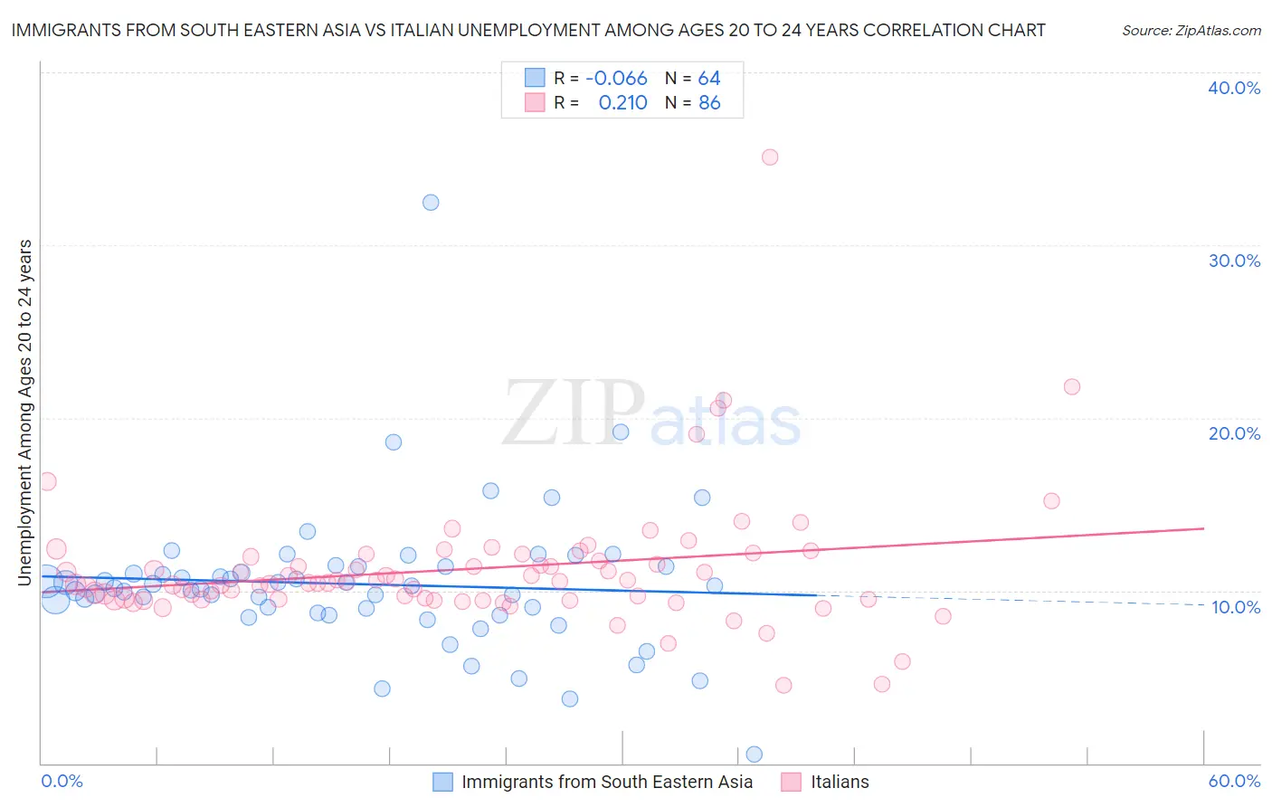 Immigrants from South Eastern Asia vs Italian Unemployment Among Ages 20 to 24 years