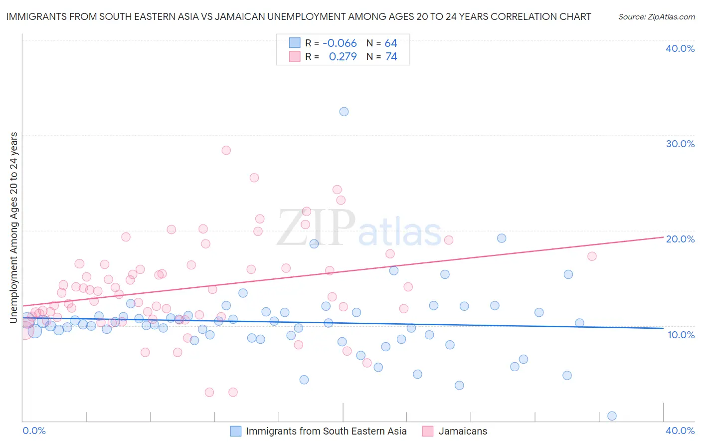 Immigrants from South Eastern Asia vs Jamaican Unemployment Among Ages 20 to 24 years