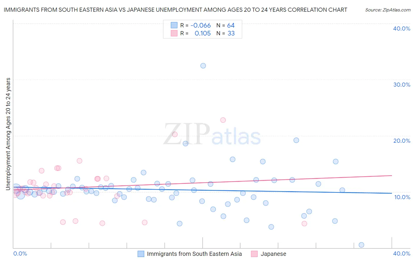 Immigrants from South Eastern Asia vs Japanese Unemployment Among Ages 20 to 24 years