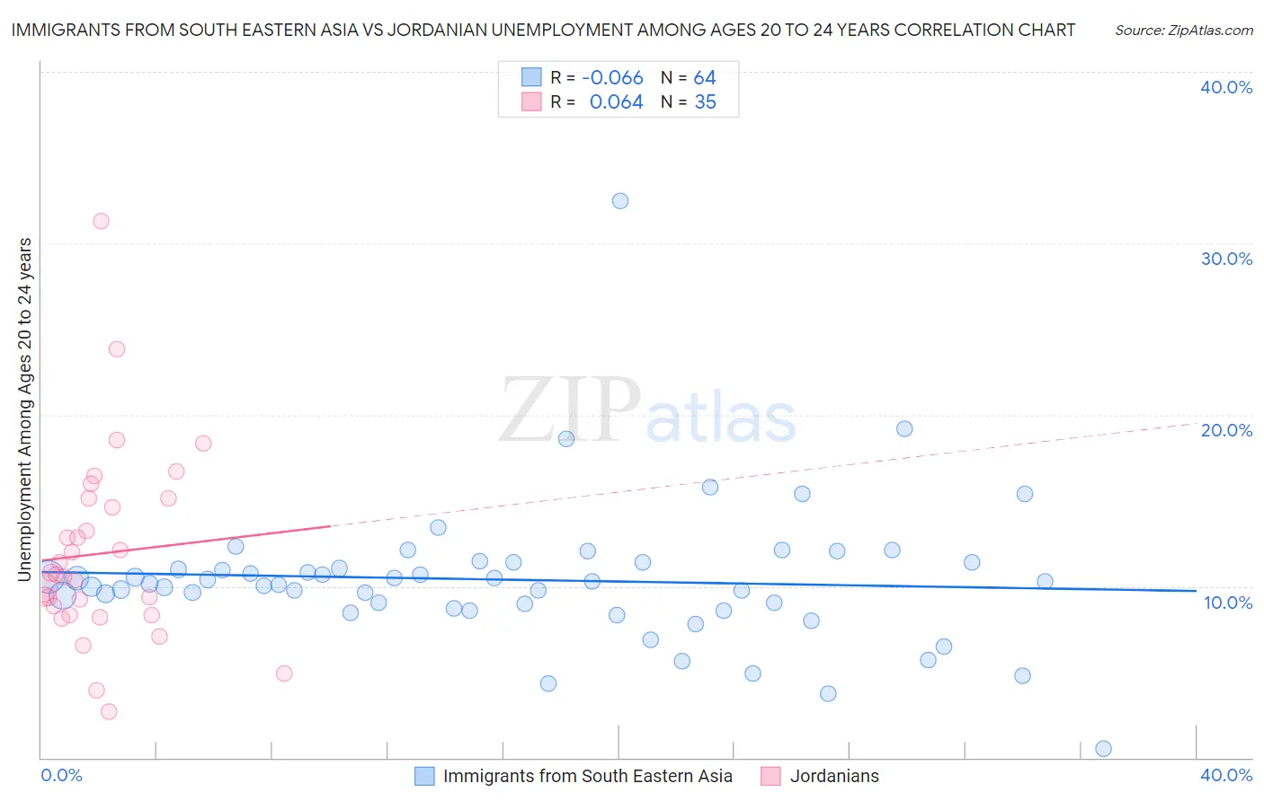 Immigrants from South Eastern Asia vs Jordanian Unemployment Among Ages 20 to 24 years