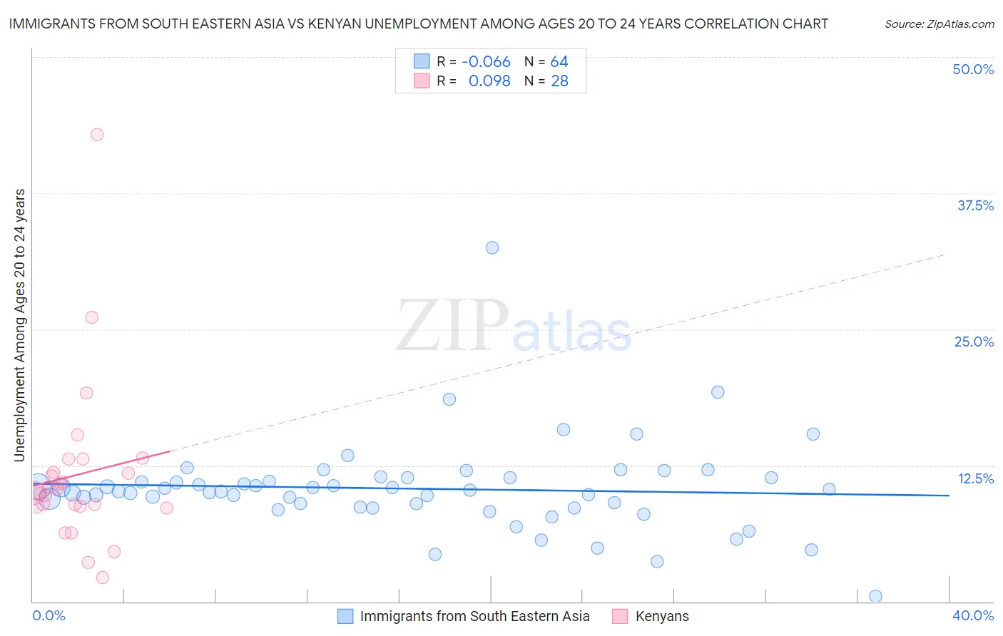 Immigrants from South Eastern Asia vs Kenyan Unemployment Among Ages 20 to 24 years