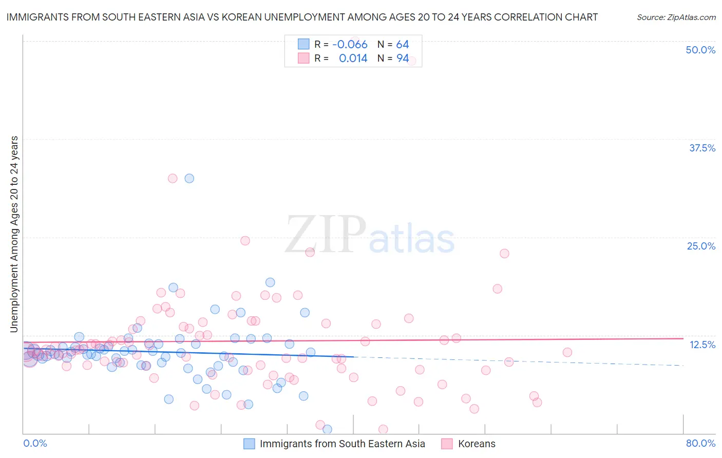 Immigrants from South Eastern Asia vs Korean Unemployment Among Ages 20 to 24 years