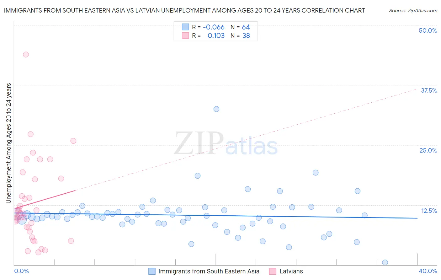 Immigrants from South Eastern Asia vs Latvian Unemployment Among Ages 20 to 24 years