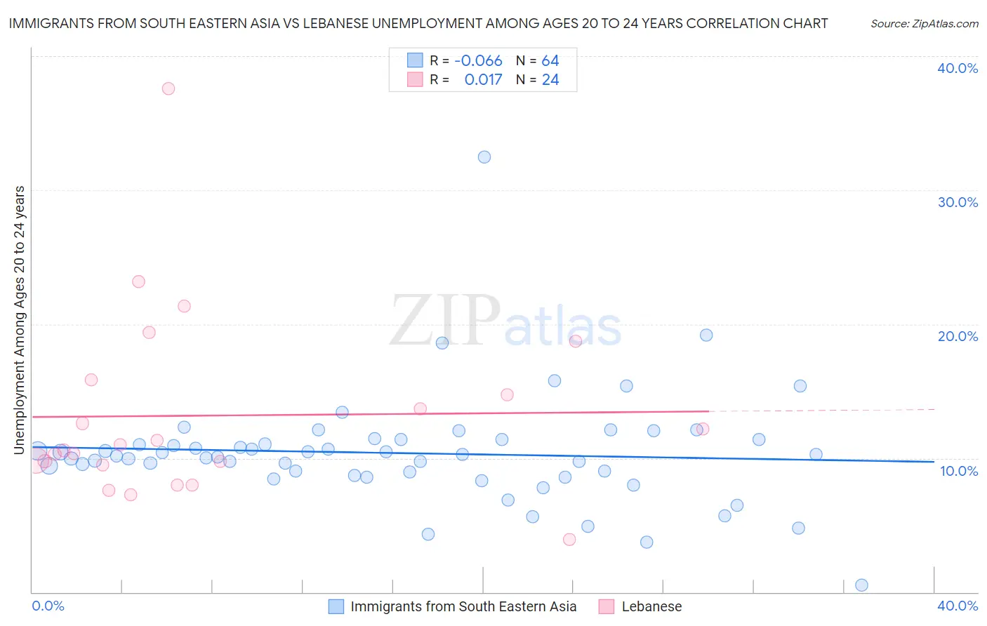 Immigrants from South Eastern Asia vs Lebanese Unemployment Among Ages 20 to 24 years