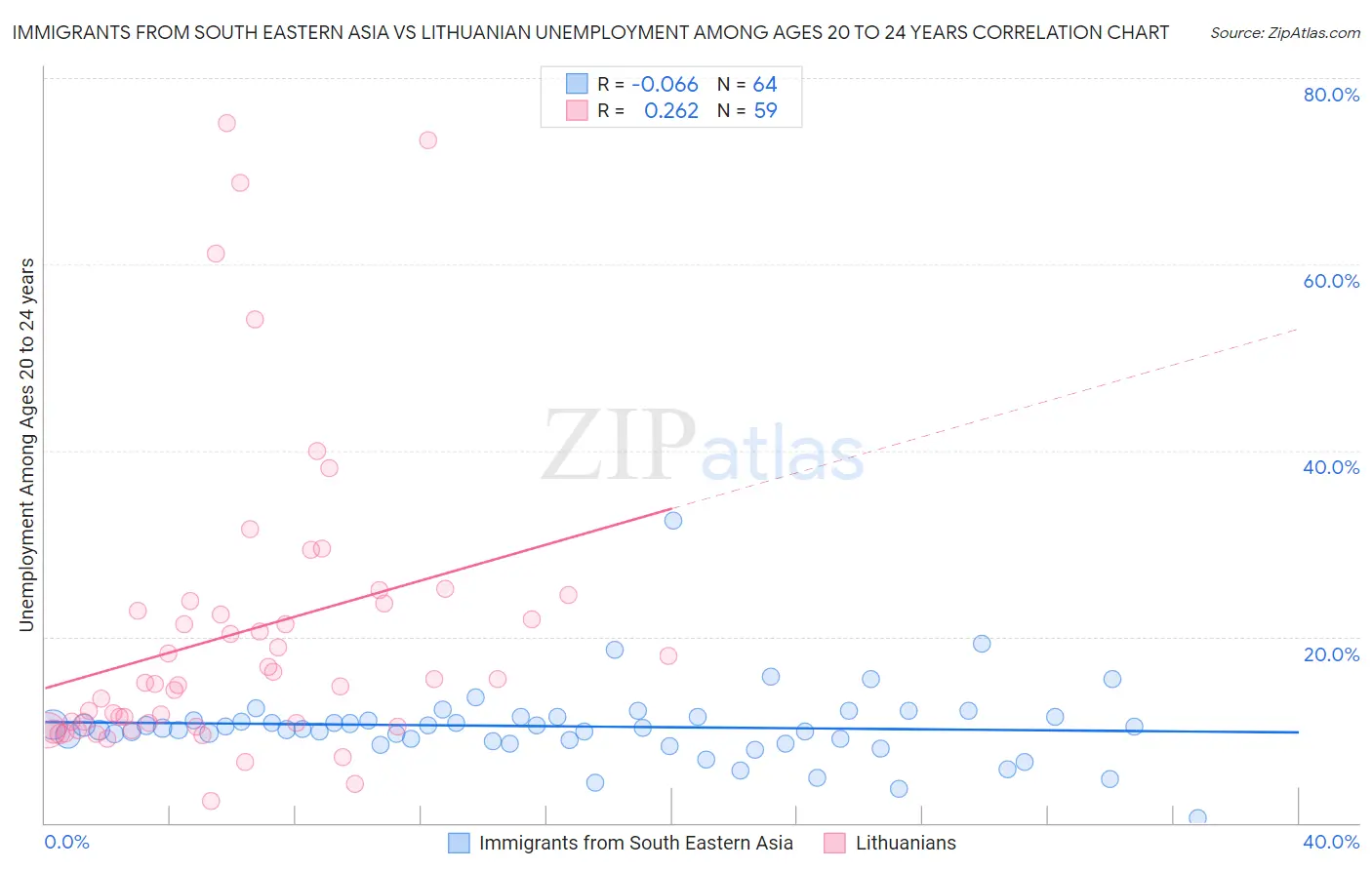 Immigrants from South Eastern Asia vs Lithuanian Unemployment Among Ages 20 to 24 years