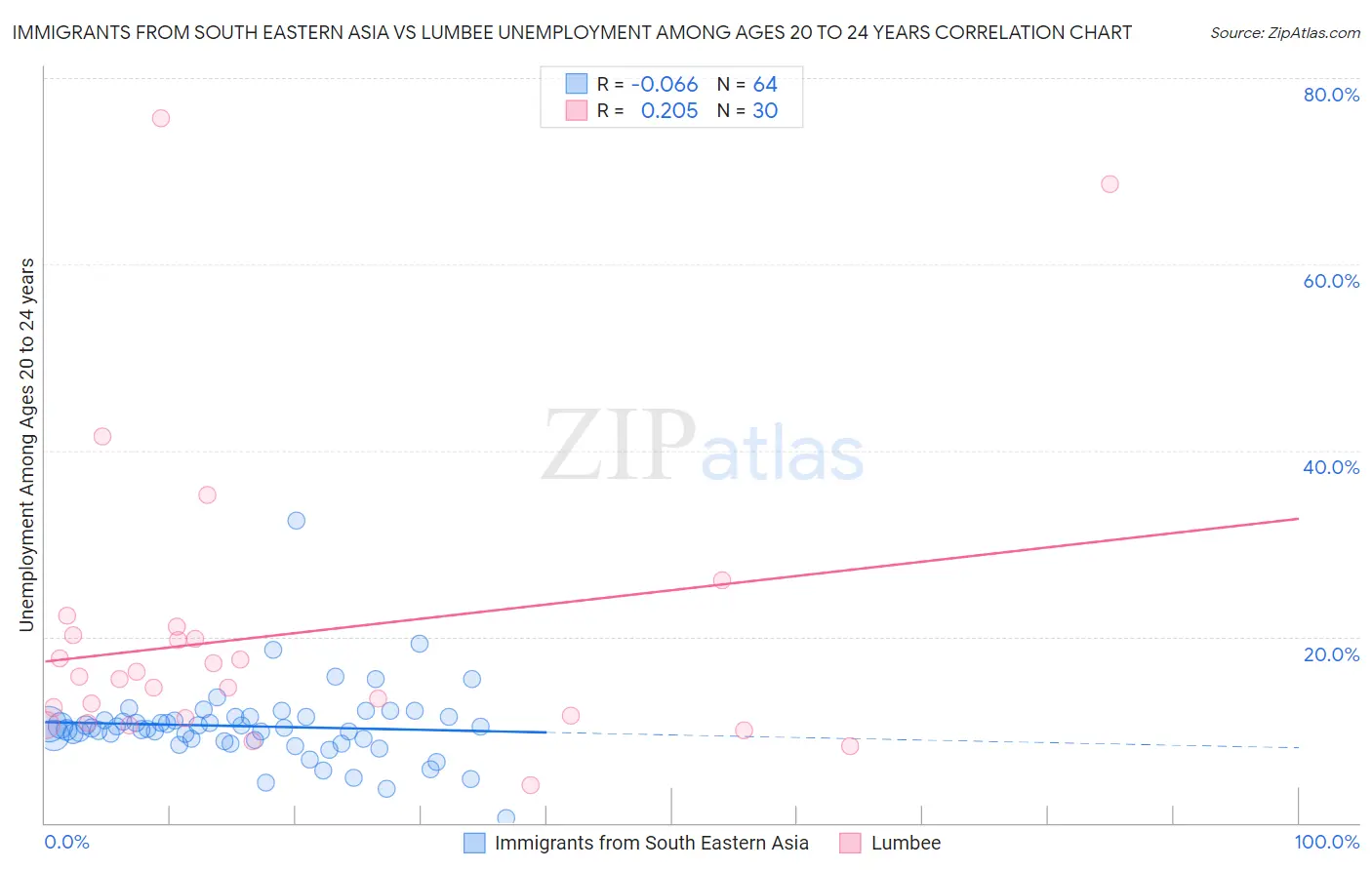 Immigrants from South Eastern Asia vs Lumbee Unemployment Among Ages 20 to 24 years