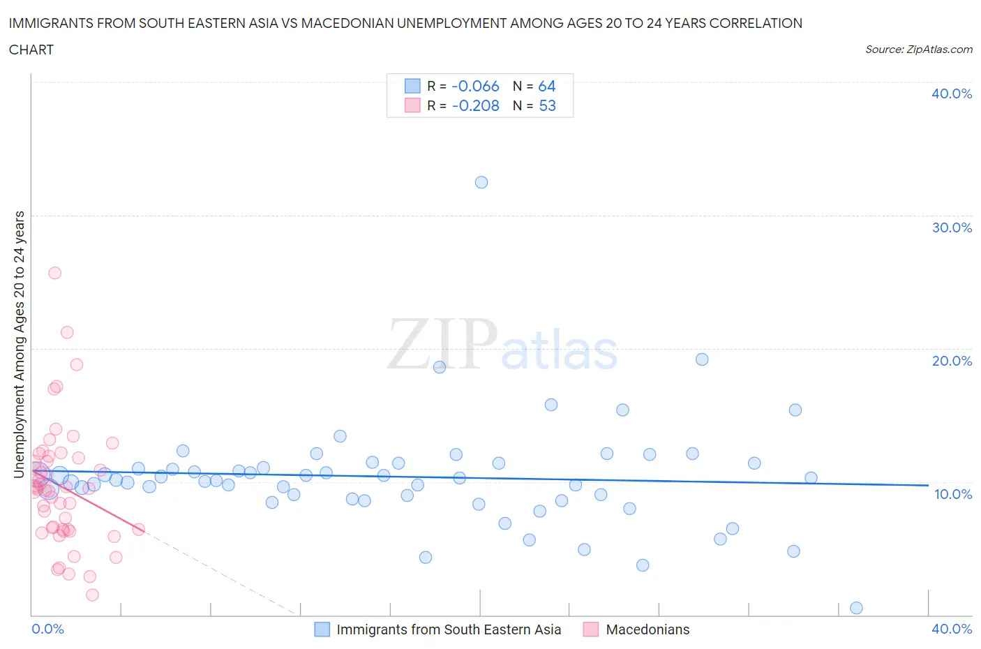 Immigrants from South Eastern Asia vs Macedonian Unemployment Among Ages 20 to 24 years