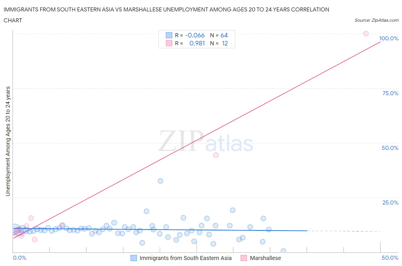 Immigrants from South Eastern Asia vs Marshallese Unemployment Among Ages 20 to 24 years