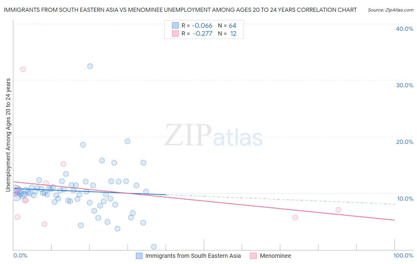 Immigrants from South Eastern Asia vs Menominee Unemployment Among Ages 20 to 24 years