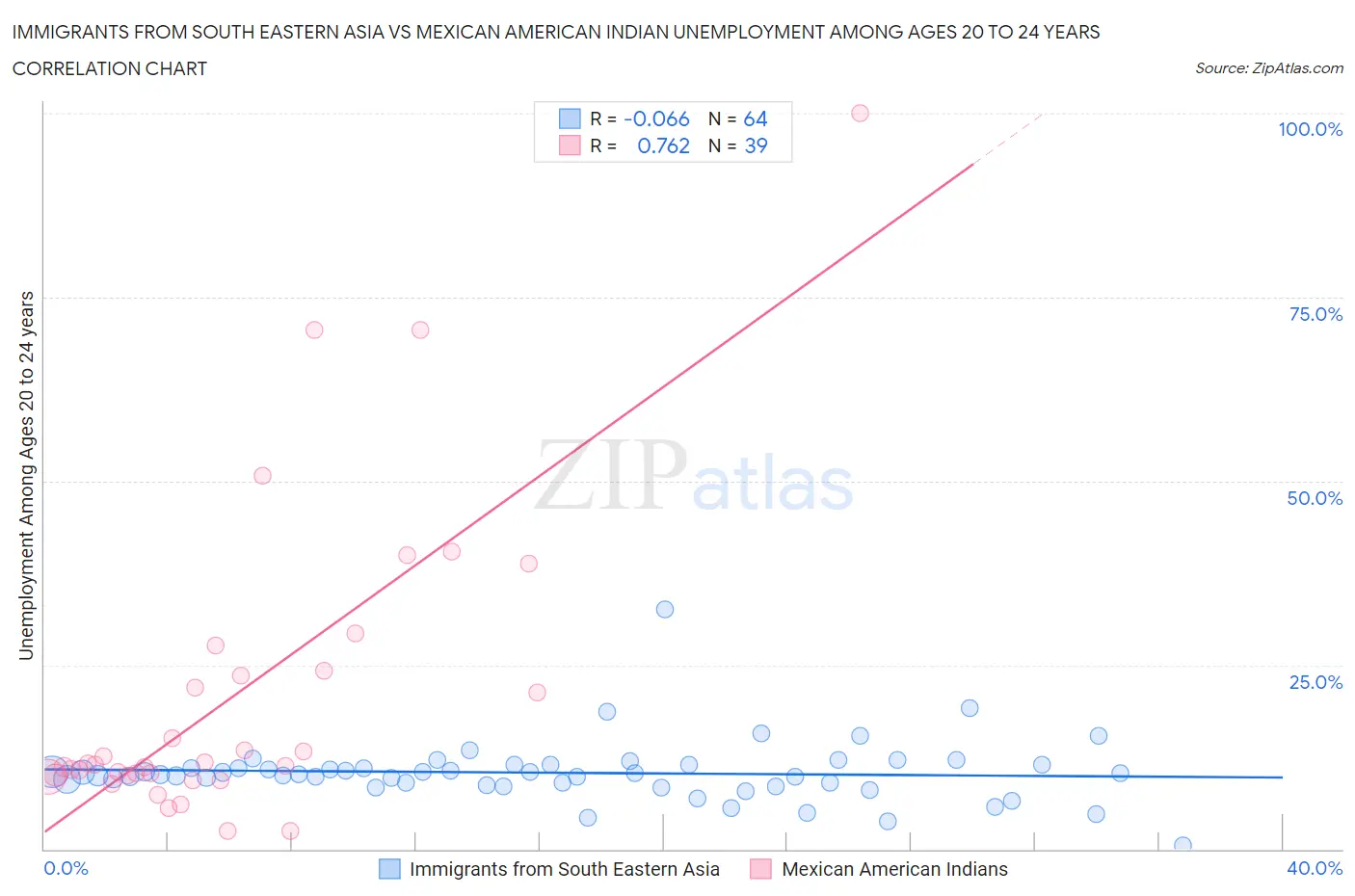 Immigrants from South Eastern Asia vs Mexican American Indian Unemployment Among Ages 20 to 24 years