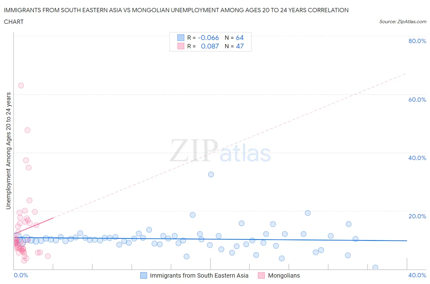 Immigrants from South Eastern Asia vs Mongolian Unemployment Among Ages 20 to 24 years