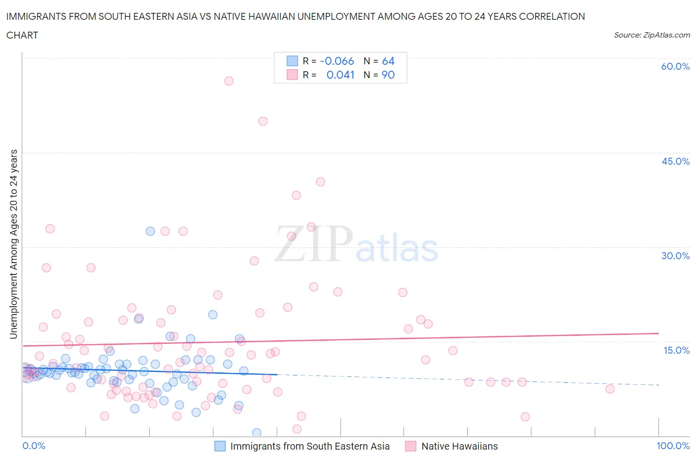 Immigrants from South Eastern Asia vs Native Hawaiian Unemployment Among Ages 20 to 24 years
