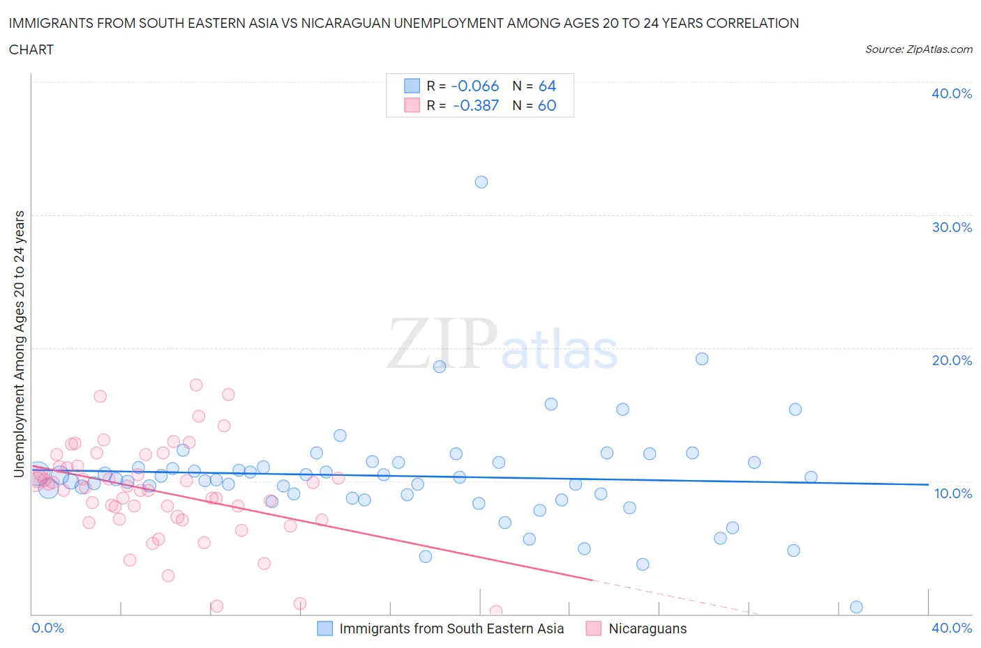 Immigrants from South Eastern Asia vs Nicaraguan Unemployment Among Ages 20 to 24 years