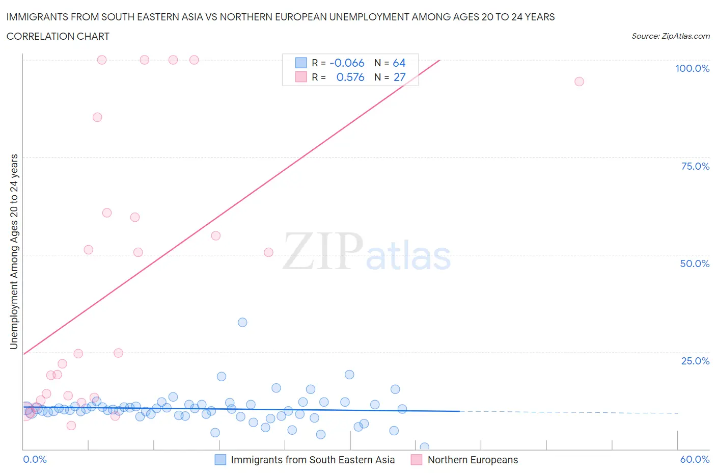 Immigrants from South Eastern Asia vs Northern European Unemployment Among Ages 20 to 24 years