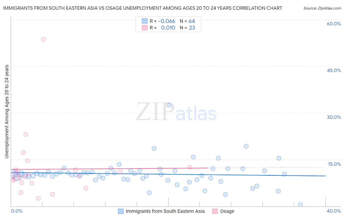 Immigrants from South Eastern Asia vs Osage Unemployment Among Ages 20 to 24 years