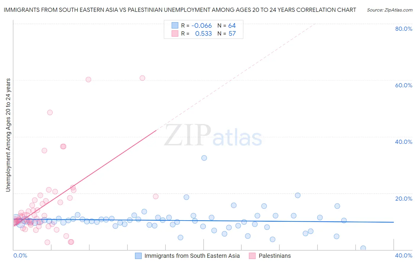 Immigrants from South Eastern Asia vs Palestinian Unemployment Among Ages 20 to 24 years