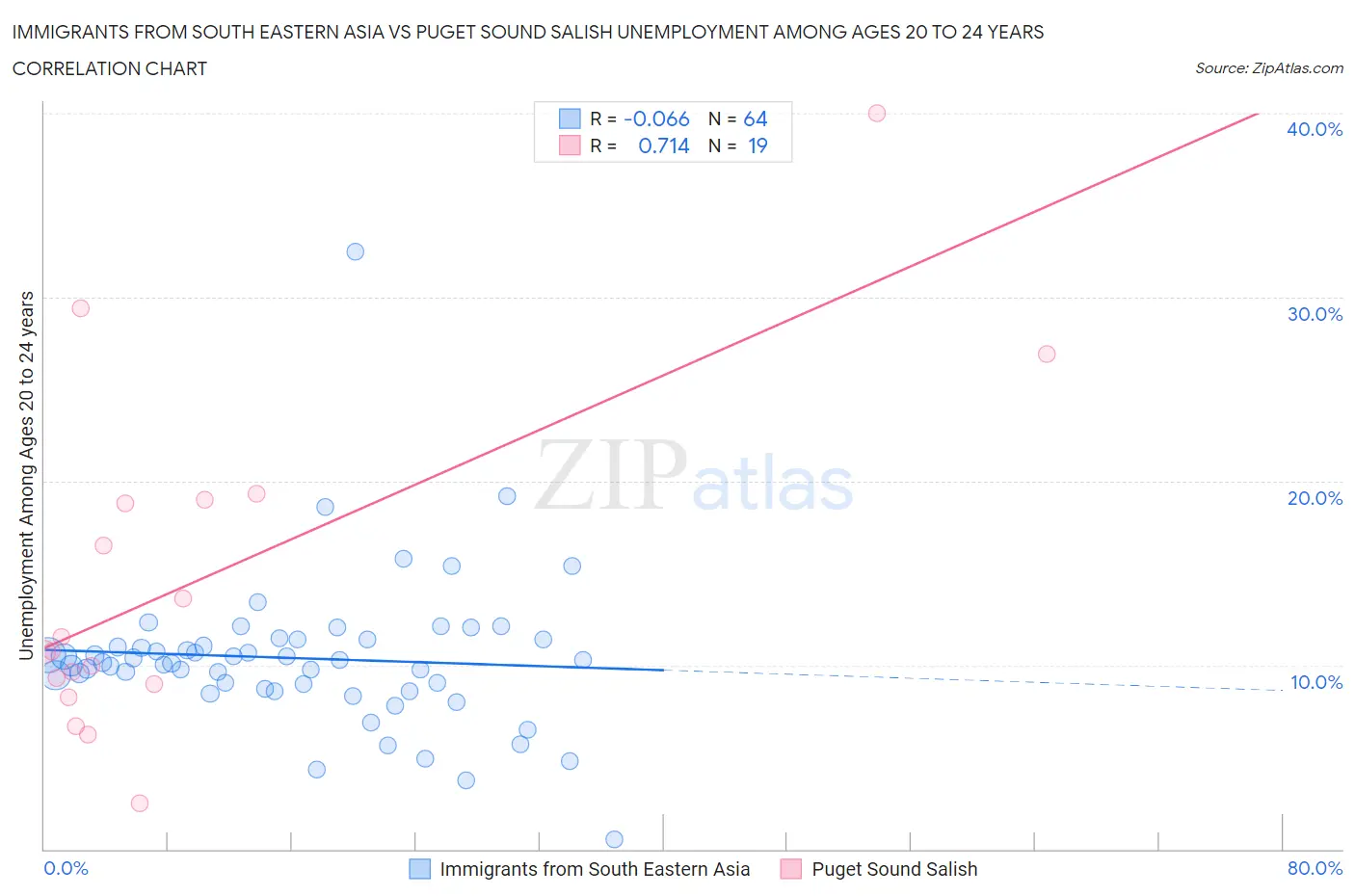 Immigrants from South Eastern Asia vs Puget Sound Salish Unemployment Among Ages 20 to 24 years