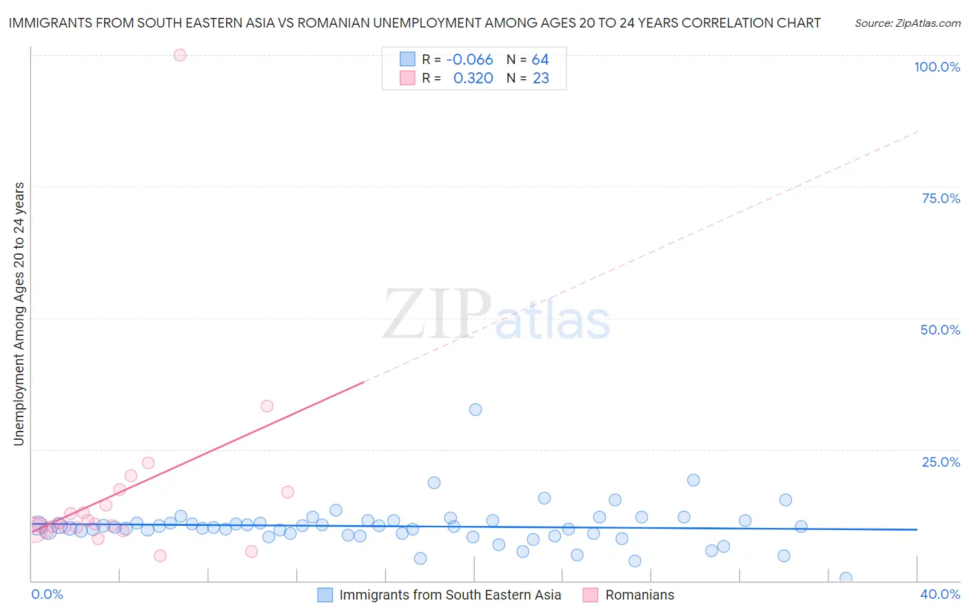 Immigrants from South Eastern Asia vs Romanian Unemployment Among Ages 20 to 24 years