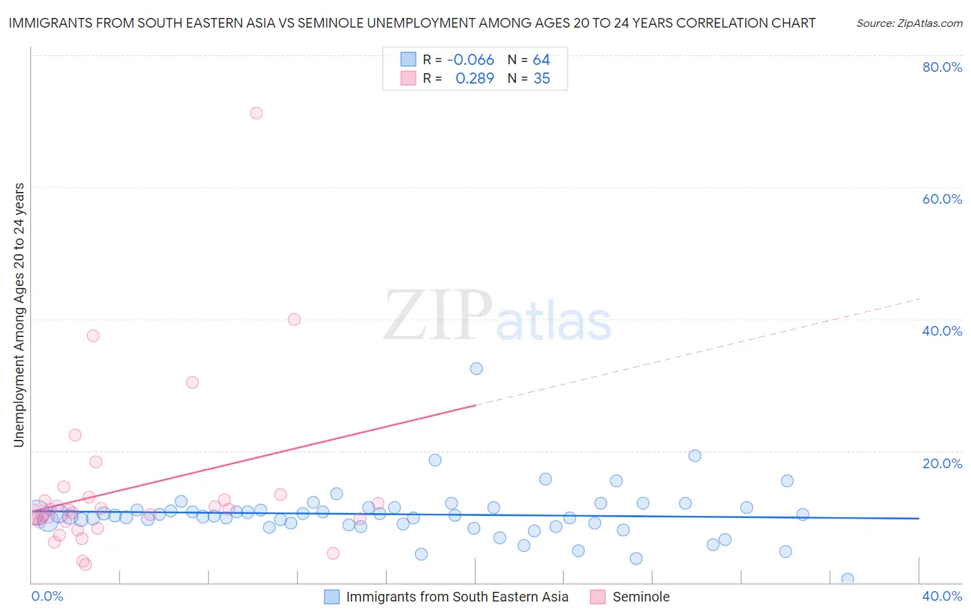 Immigrants from South Eastern Asia vs Seminole Unemployment Among Ages 20 to 24 years