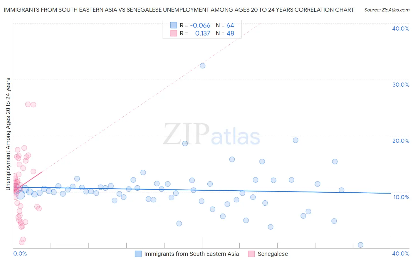 Immigrants from South Eastern Asia vs Senegalese Unemployment Among Ages 20 to 24 years