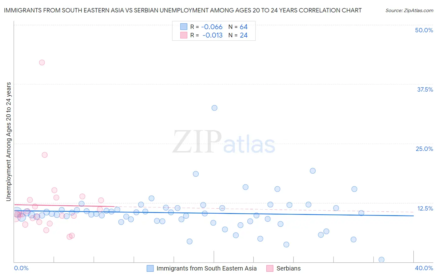 Immigrants from South Eastern Asia vs Serbian Unemployment Among Ages 20 to 24 years