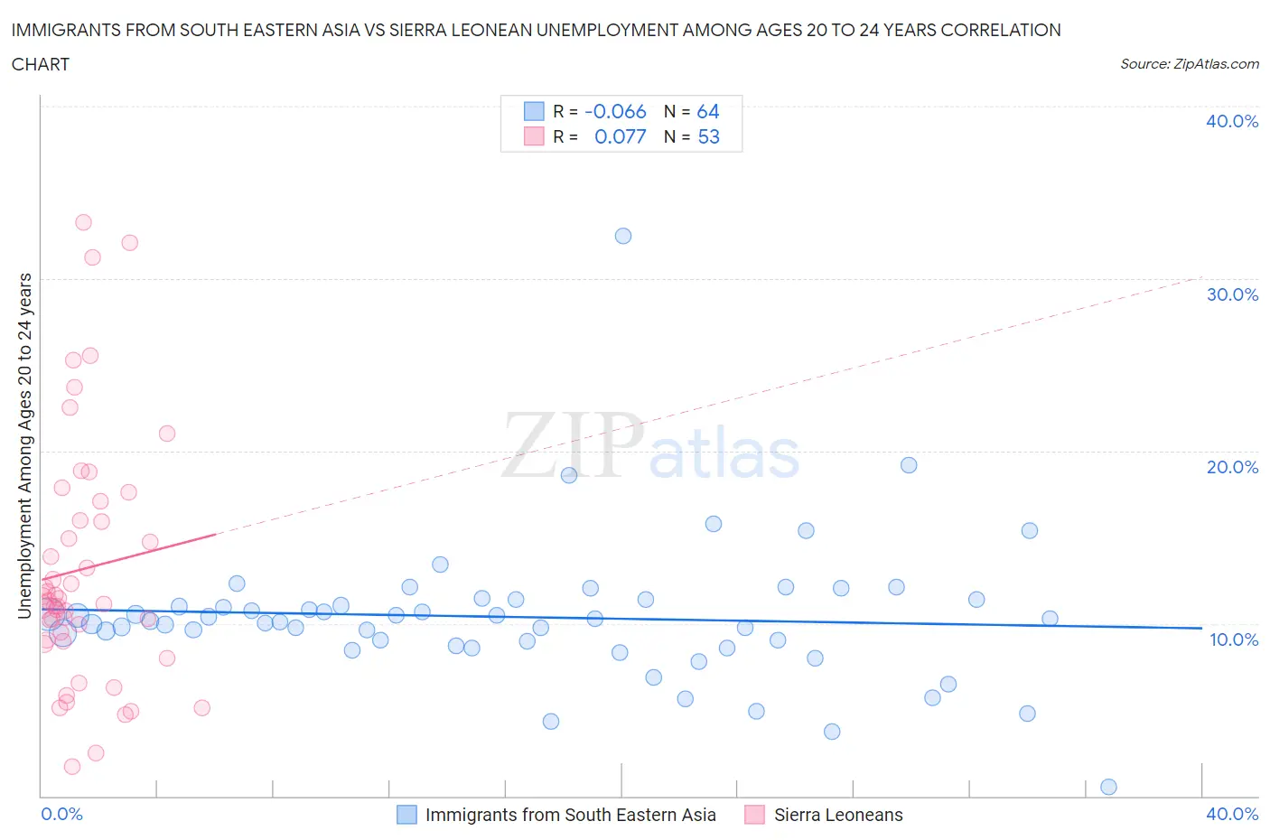 Immigrants from South Eastern Asia vs Sierra Leonean Unemployment Among Ages 20 to 24 years