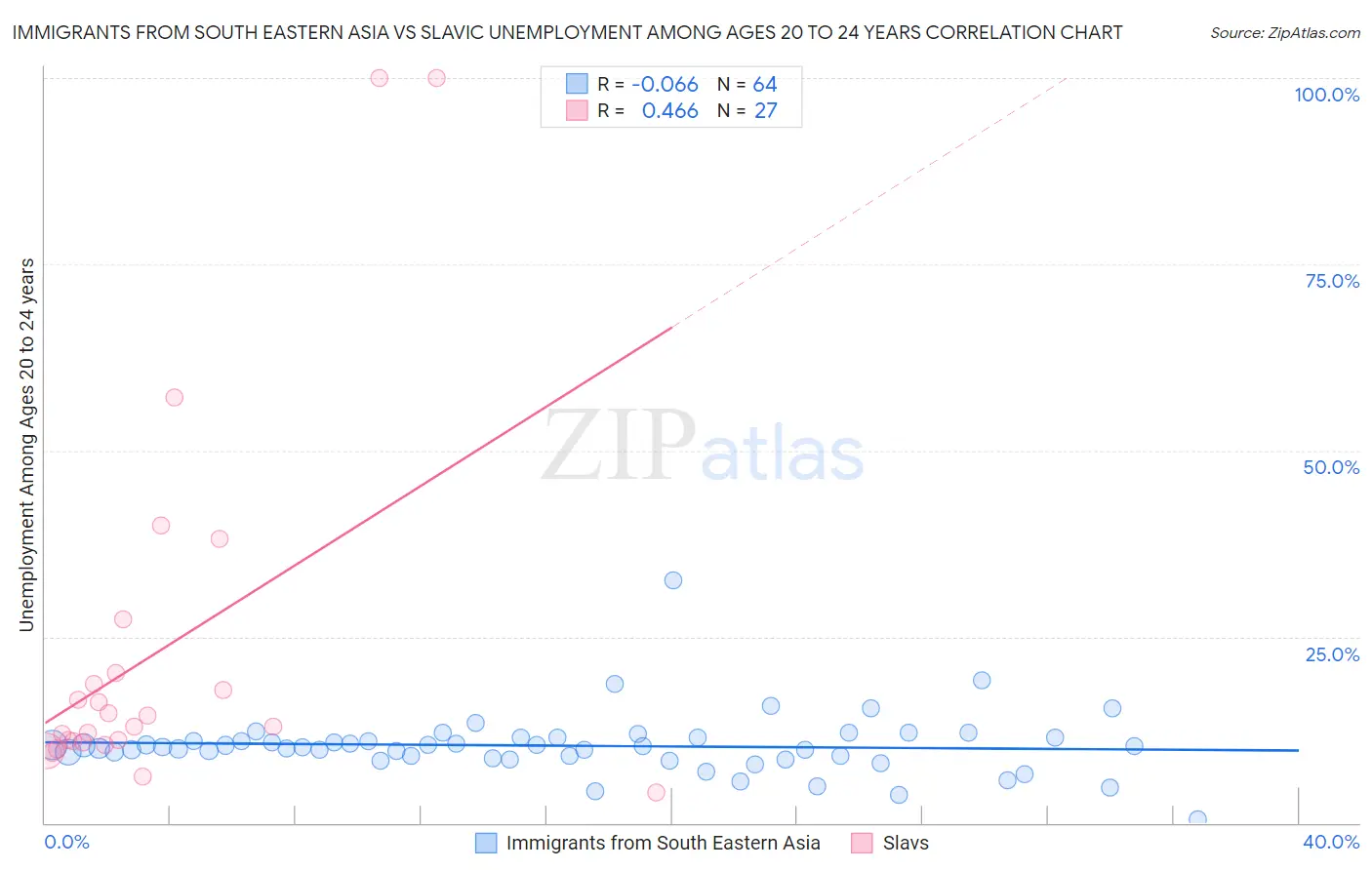 Immigrants from South Eastern Asia vs Slavic Unemployment Among Ages 20 to 24 years