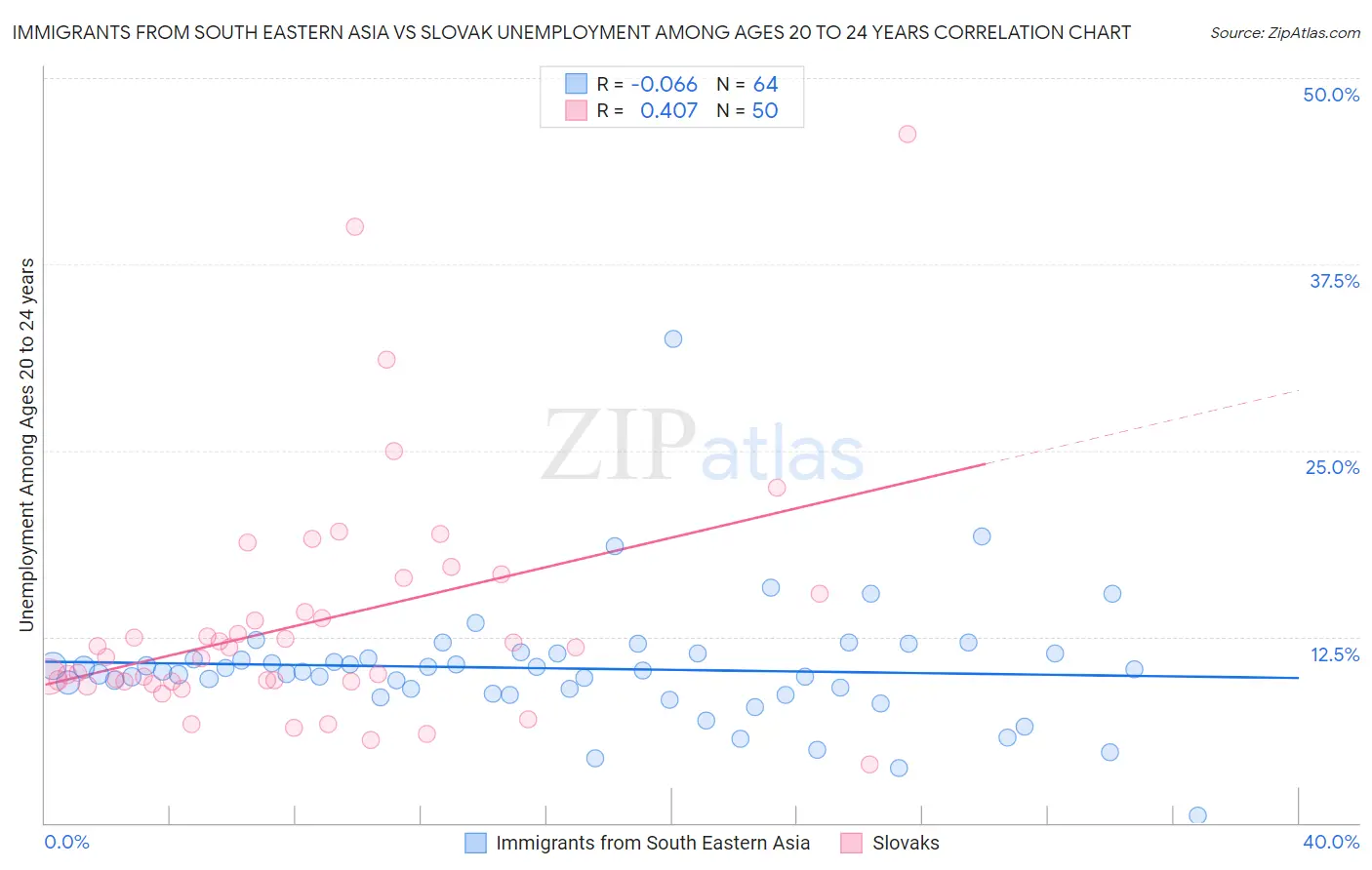 Immigrants from South Eastern Asia vs Slovak Unemployment Among Ages 20 to 24 years
