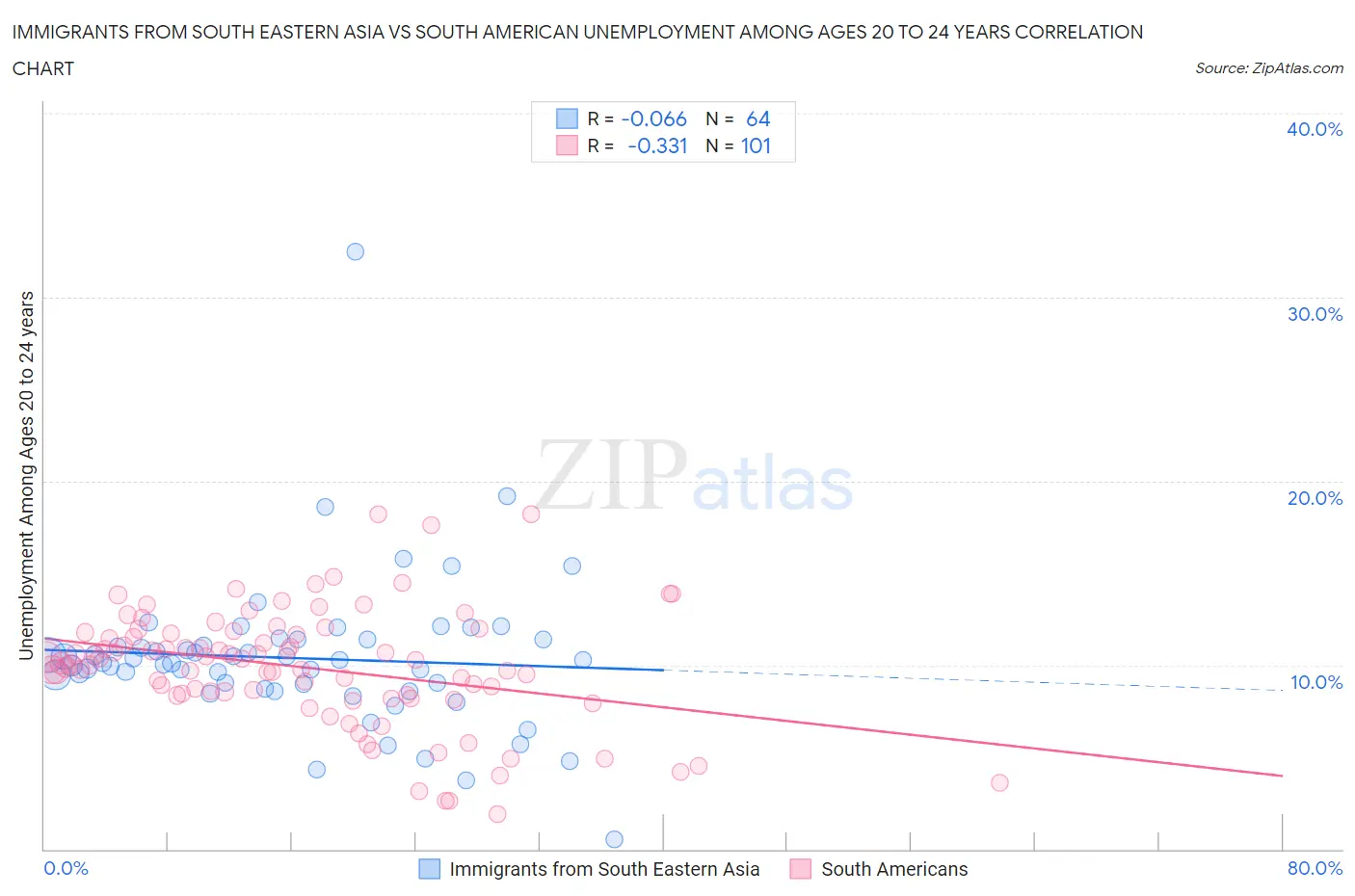 Immigrants from South Eastern Asia vs South American Unemployment Among Ages 20 to 24 years