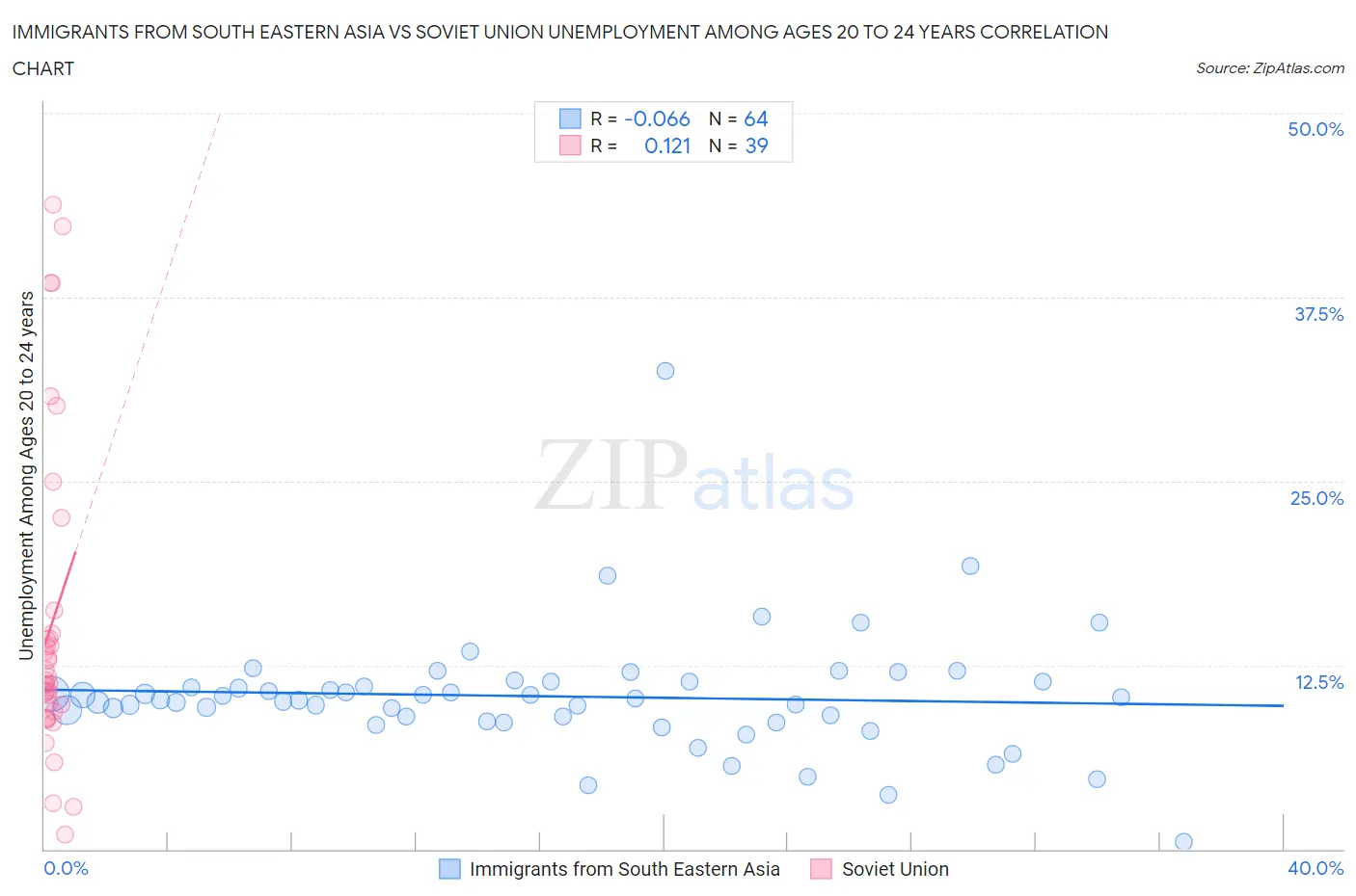 Immigrants from South Eastern Asia vs Soviet Union Unemployment Among Ages 20 to 24 years