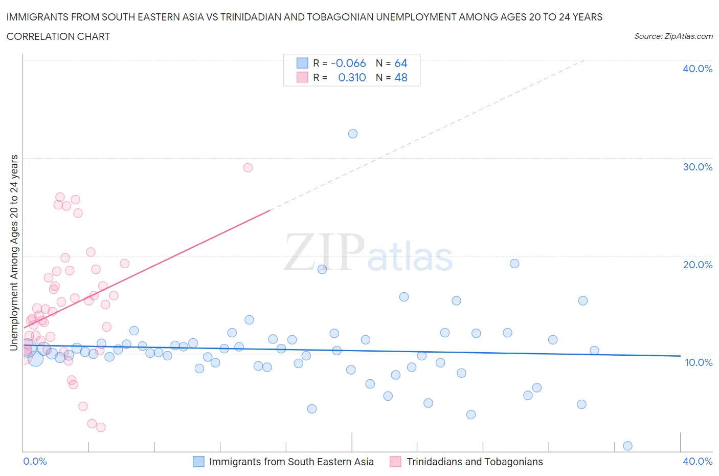 Immigrants from South Eastern Asia vs Trinidadian and Tobagonian Unemployment Among Ages 20 to 24 years