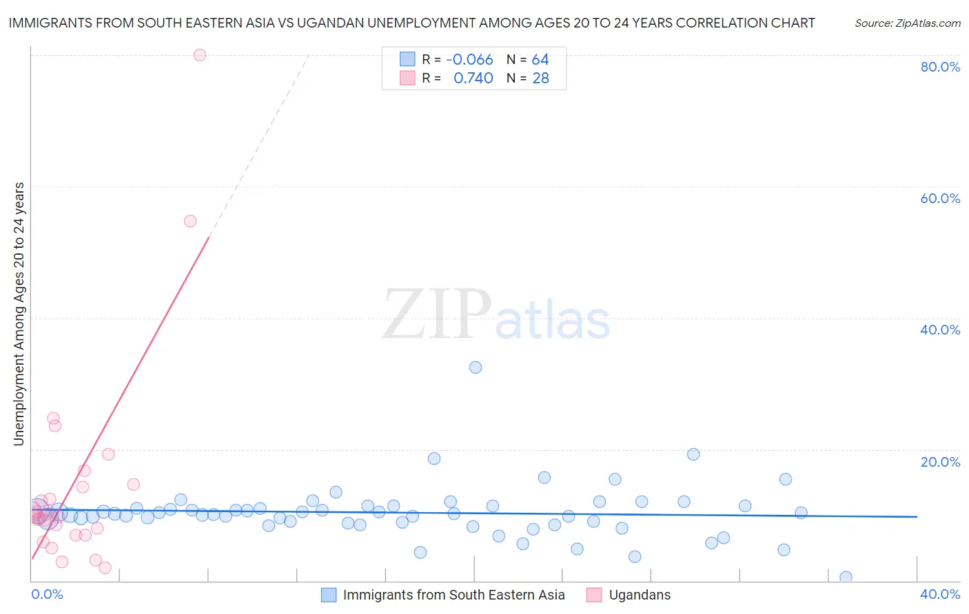 Immigrants from South Eastern Asia vs Ugandan Unemployment Among Ages 20 to 24 years