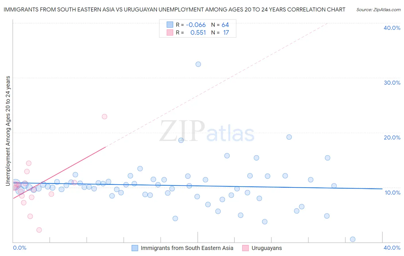 Immigrants from South Eastern Asia vs Uruguayan Unemployment Among Ages 20 to 24 years