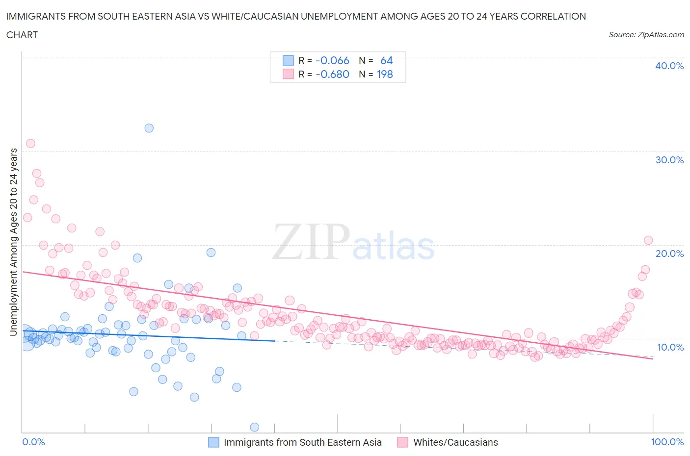 Immigrants from South Eastern Asia vs White/Caucasian Unemployment Among Ages 20 to 24 years