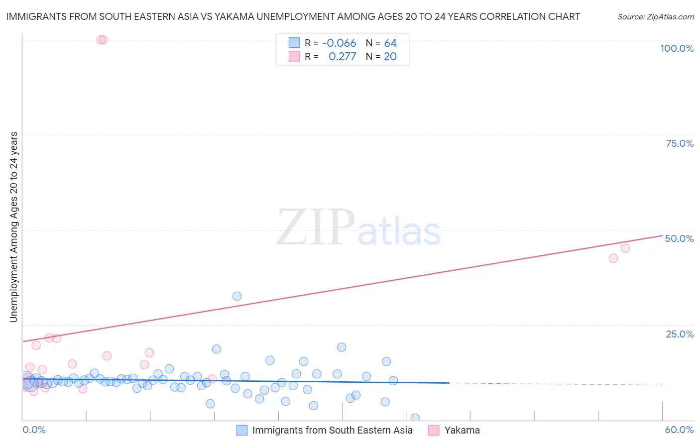 Immigrants from South Eastern Asia vs Yakama Unemployment Among Ages 20 to 24 years