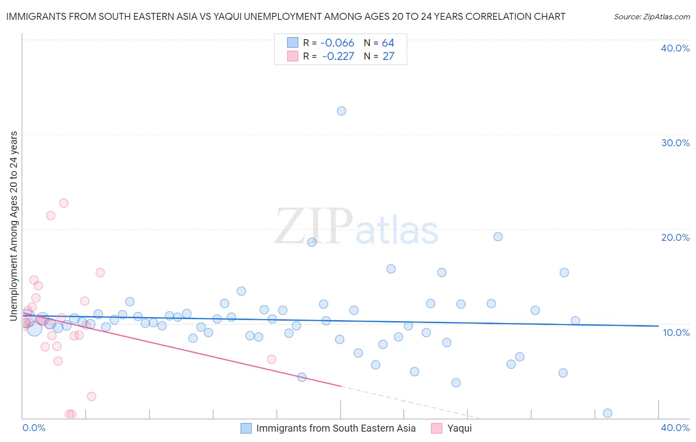 Immigrants from South Eastern Asia vs Yaqui Unemployment Among Ages 20 to 24 years