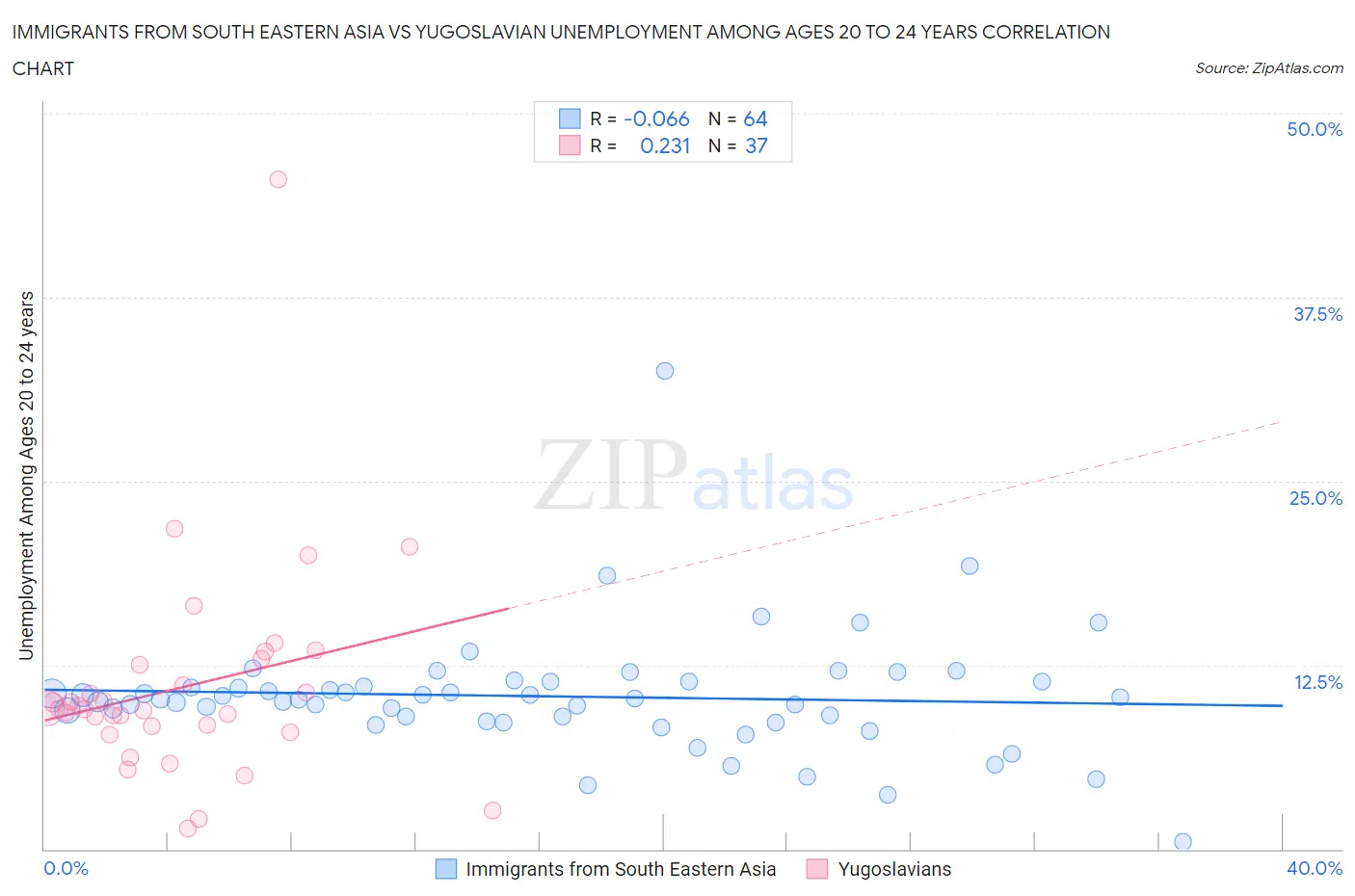 Immigrants from South Eastern Asia vs Yugoslavian Unemployment Among Ages 20 to 24 years